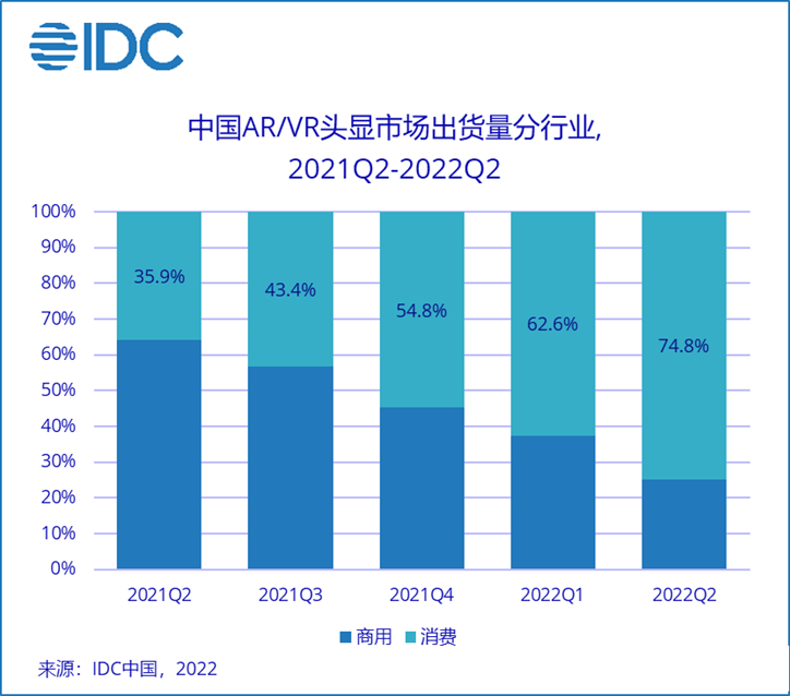 IDC消息透露：上半年中国 AR  VR 市场出货超 50 万台，消费者市场占比持续提升